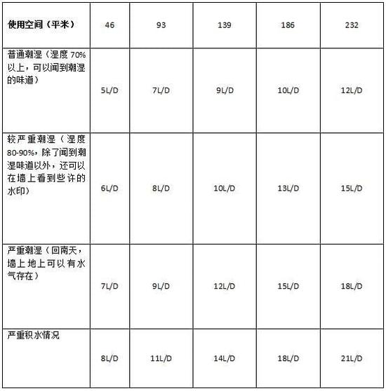 除濕機(jī)加濕器的原理是什么，南北差異應(yīng)該買哪個(gè)？